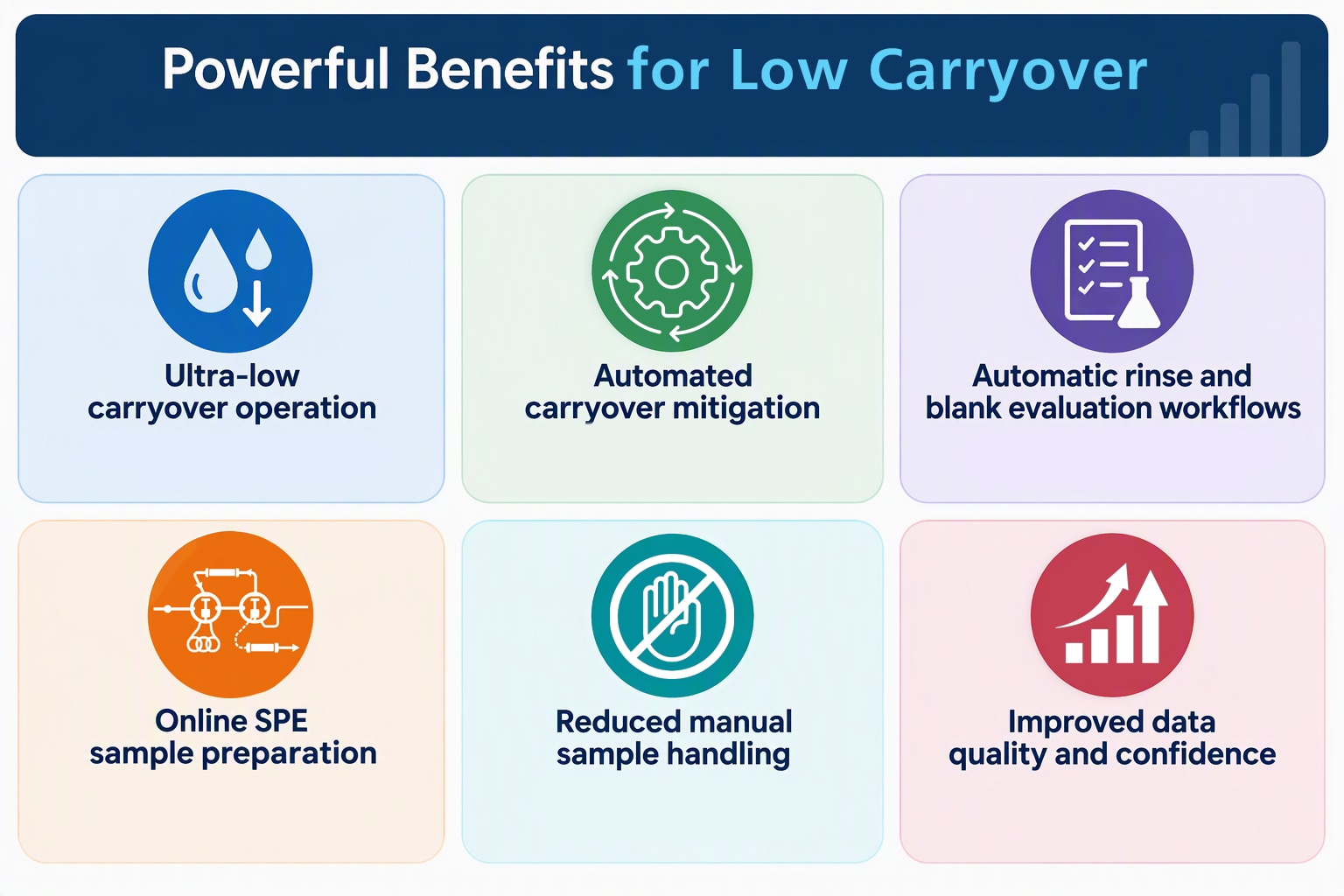 Low Carryover and Online Sample Cleanup