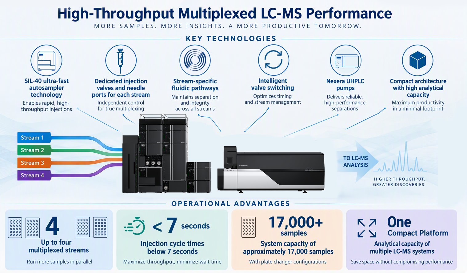 Purpose-Built for Multiplex UHPLC-MS/MS