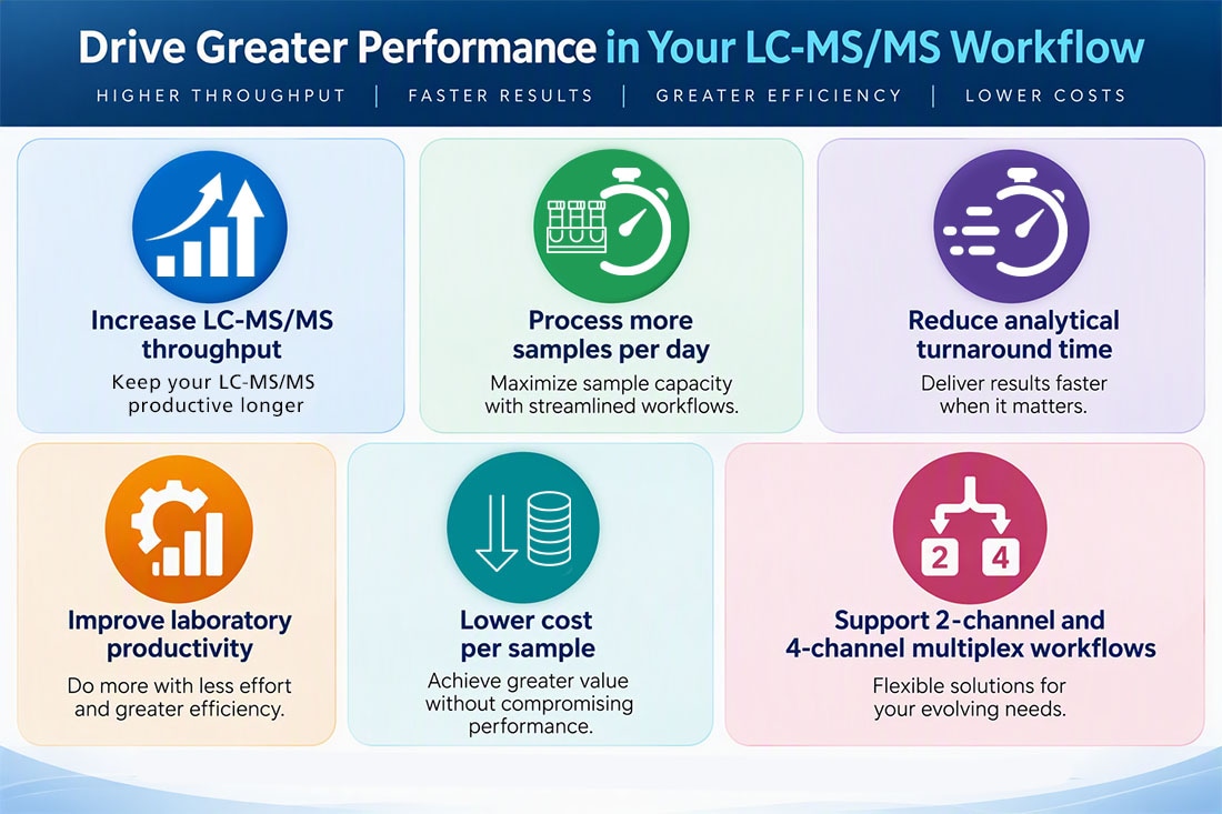 Increase LC-MS/MS throughput, Process more samples per day, Lower cost per sample,Support 2-channel and 4-channel multiplex workflows