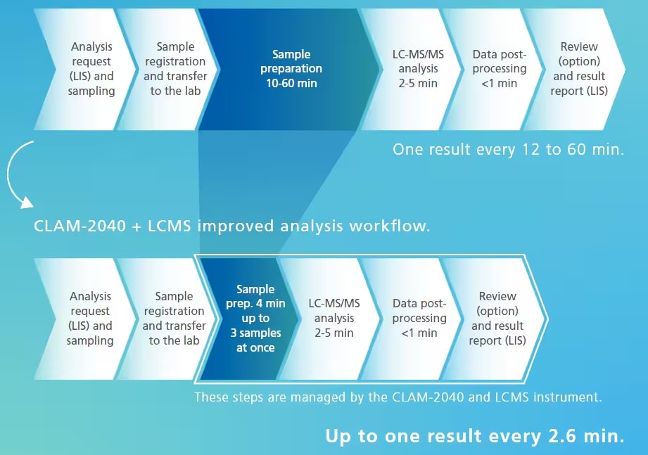 Improved overall efficiency : higher throughput at a lower cost.