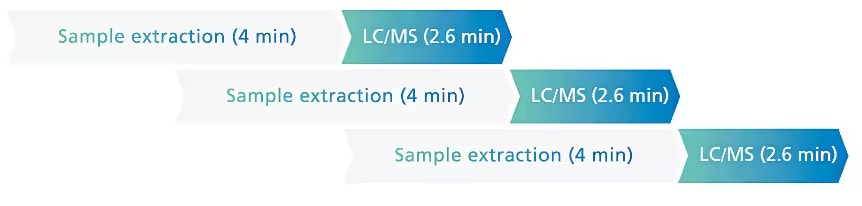 Sample preparation overlap: one result every 2.6 min in an optimized workflow.