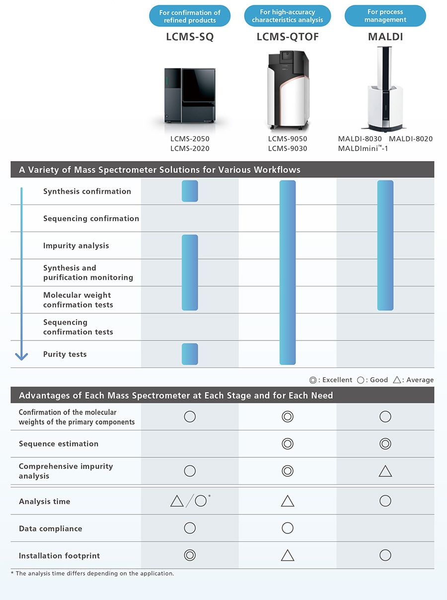 Capable of Analyzing LCMS-SQ, LCMS-QTOF, and MALDI Data