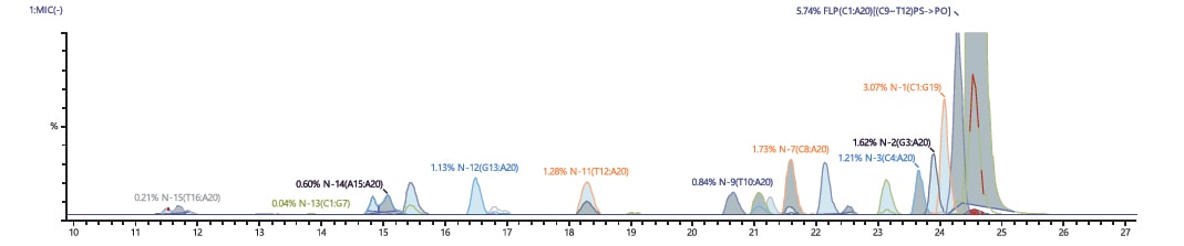 Component Chromatogram Display