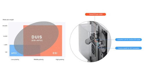 Heated DUIS enables simultaneous analysis of compounds with diverse characteristics