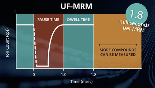 Enhanced collision cell technology delivers ultra fast acquisition