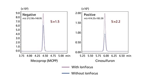 IonFocus™ unit expels contaminants for less noise & better data