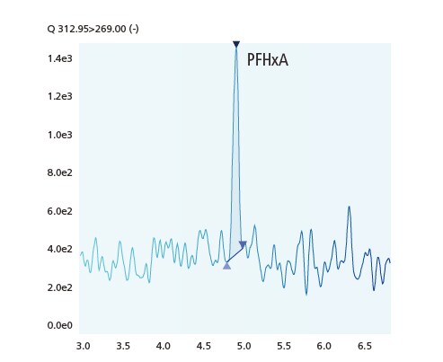 Peakintelligence for integration of LC/MS