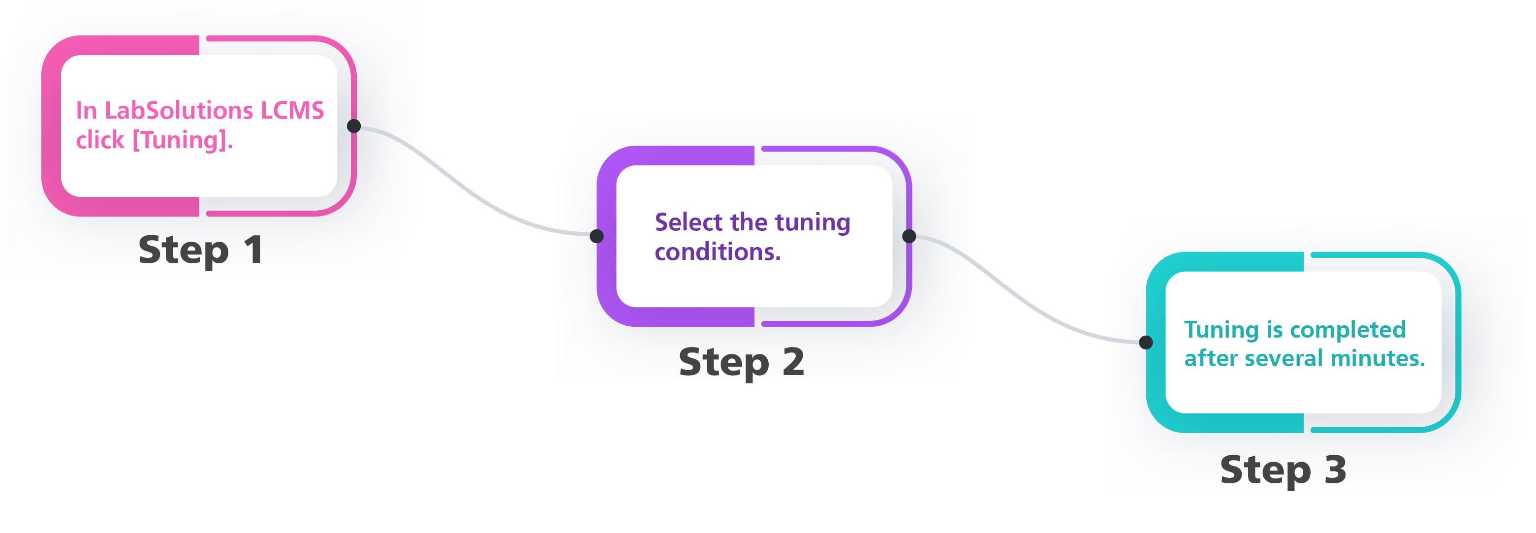 Stable operations with automated features to simplify calibration