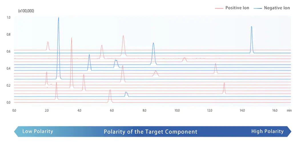 Polarity of the Target Component