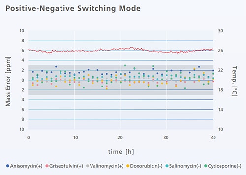 Fast, stable polarity shifting saves time and increases throughput