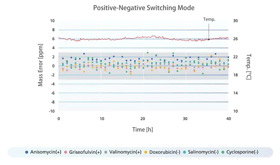 Positive Negative Ionization Switching Mode