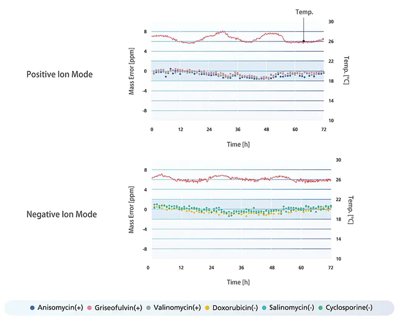 Stable long-term mass accuracy