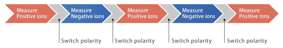 switching between positive ion mode and negative ion mode