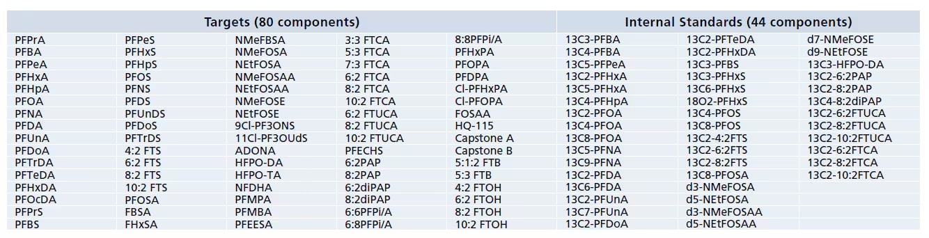 MRM Conditions for 124 Perfluoro and Polyfluoroalkyl Substances (PFASs)