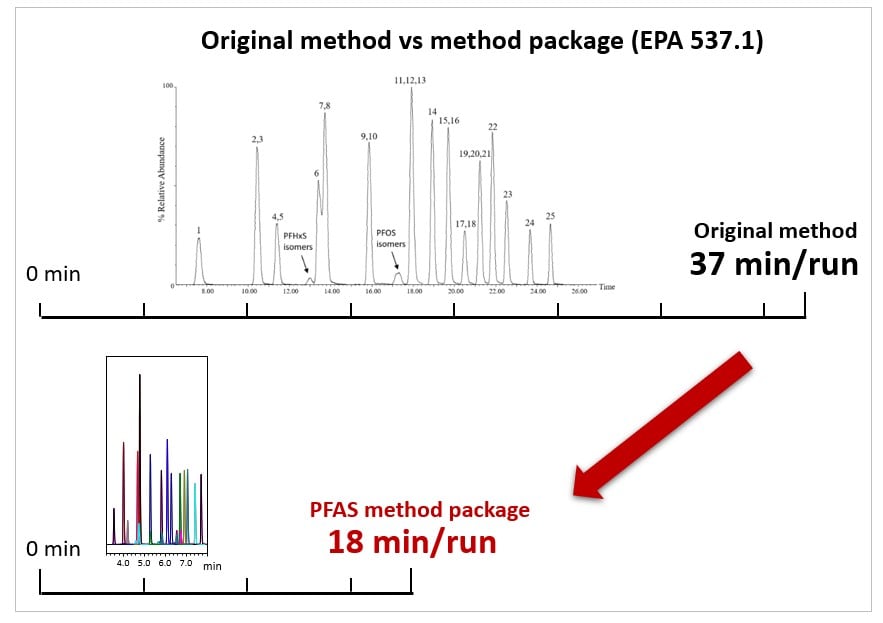 original method vs method package - EPA 537.1