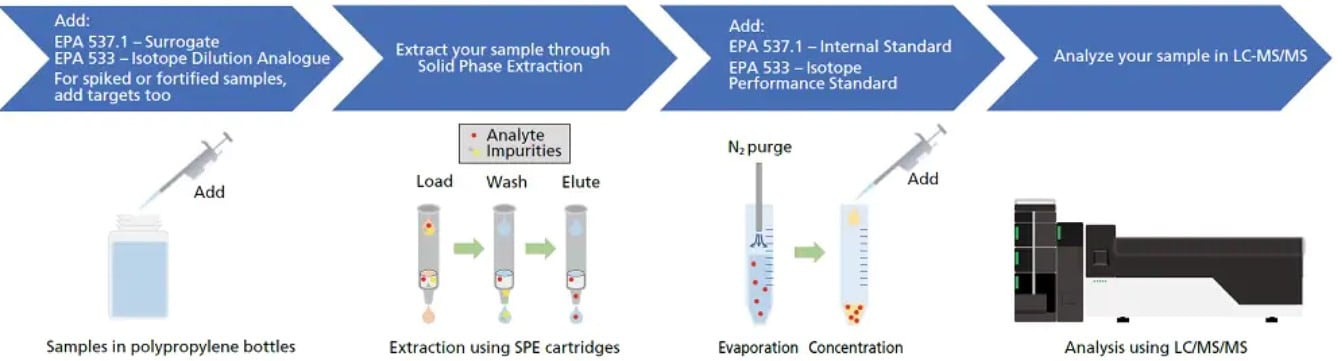 Method Package PFAS - Analysis procedure