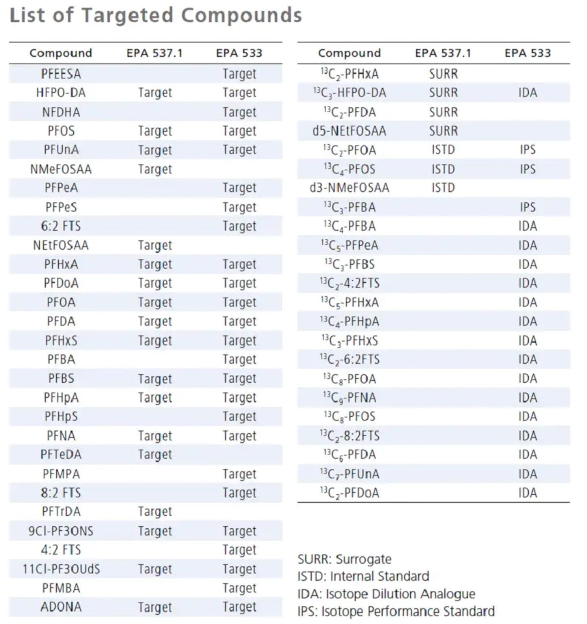 List of Target Compounds