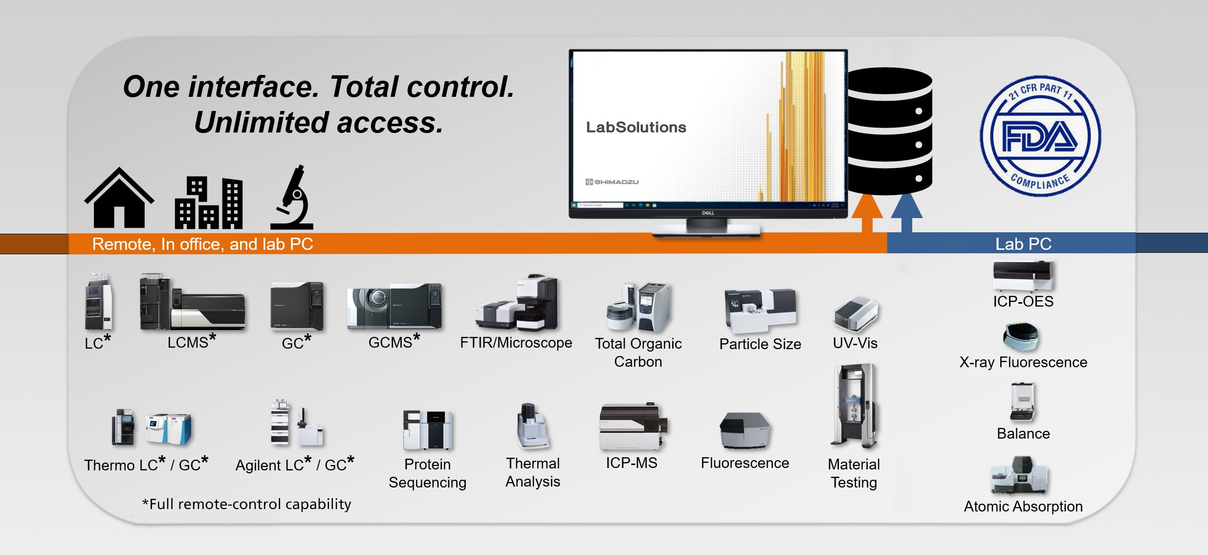 One Interface to connect your entire networked laboratory