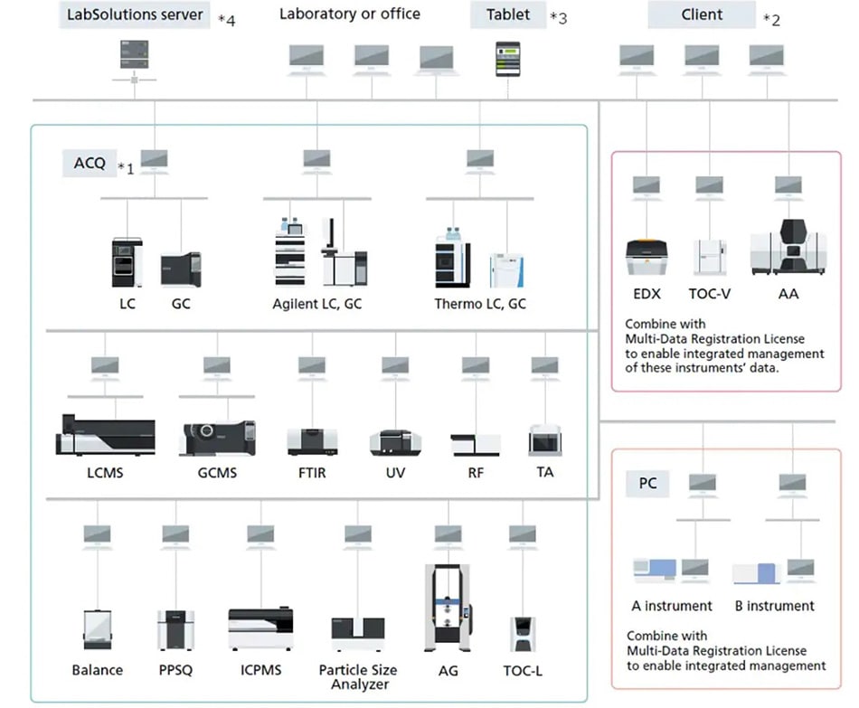 LabSolutions Diagram