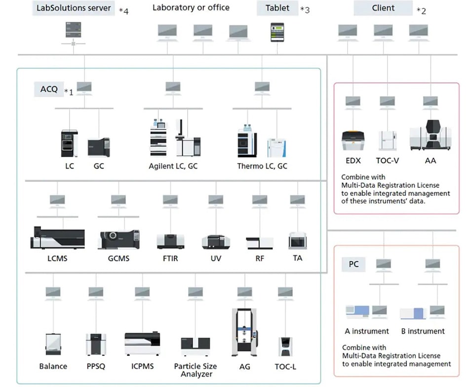 LabSolutions Diagram