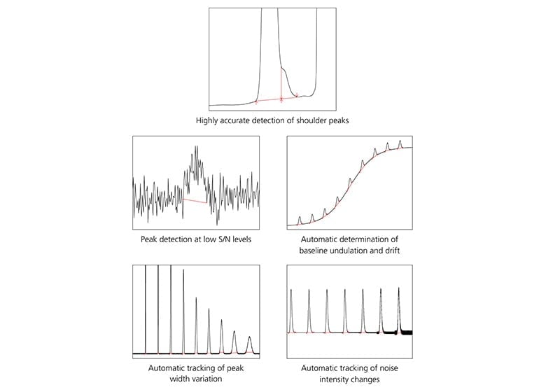 Peak Integration Algorithm