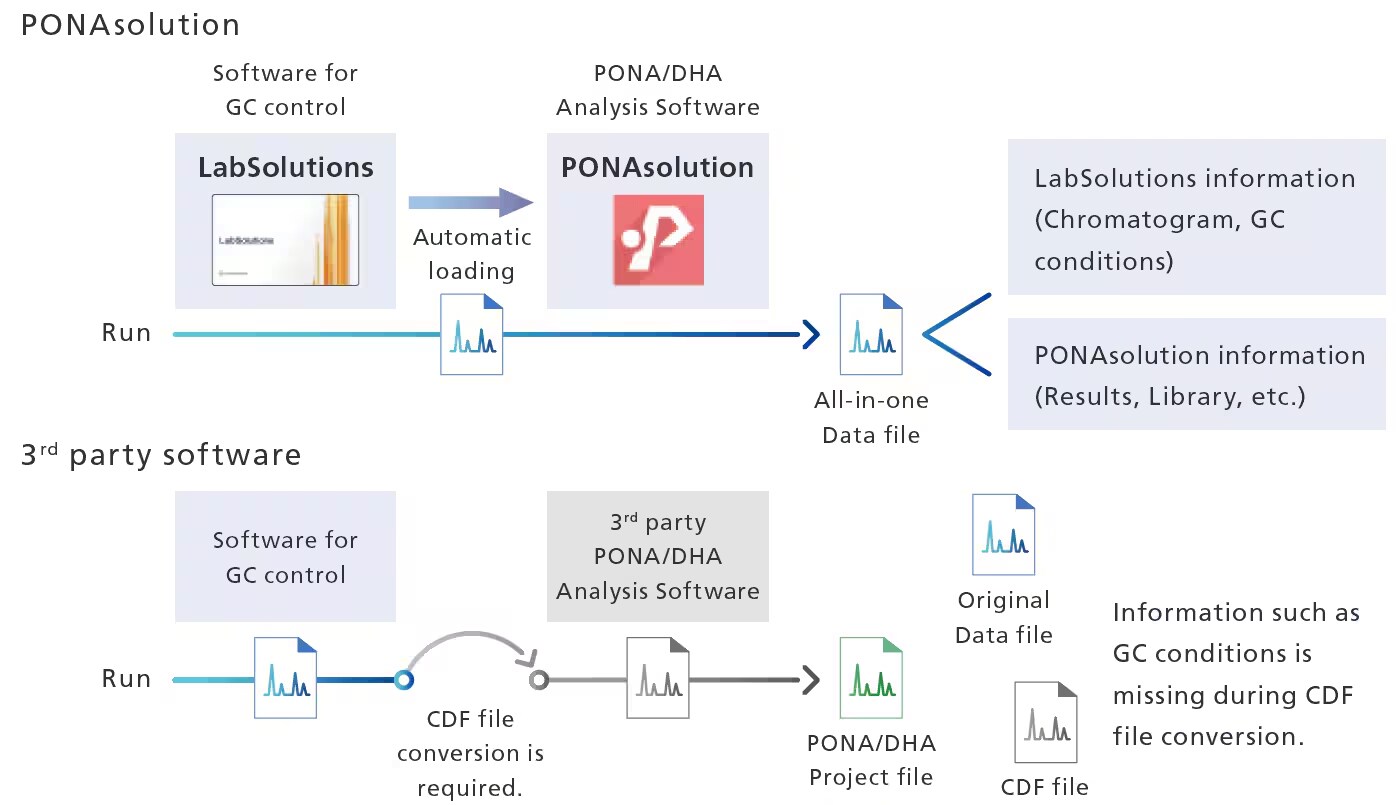 Workflow for PONA/DHA Analysis