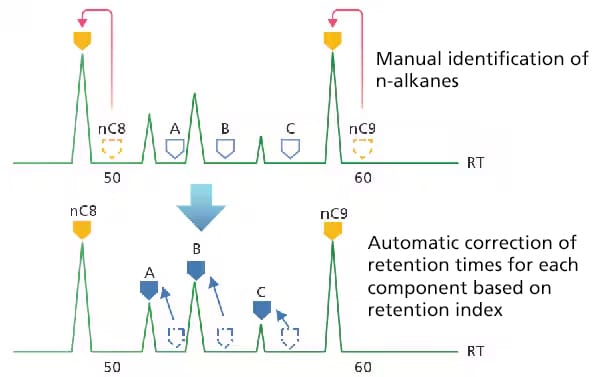 Rich Identification Support Functions