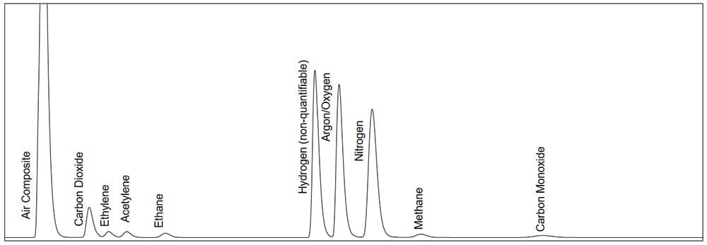 TCD 1 Chromatogram for fixed gas analysis in refinery gas