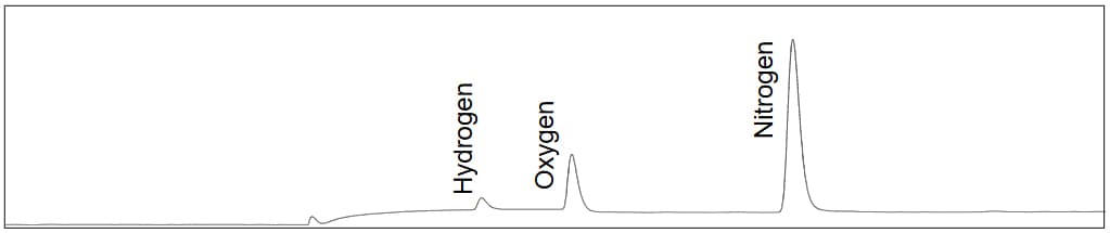 TCD Chromatogram of Transformer Oil per ASTM D3612