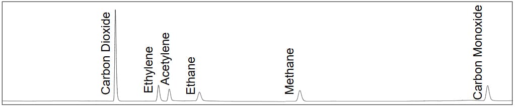 Jetanizer/FID Chromatogram of Transformer Oil per ASTM D3612