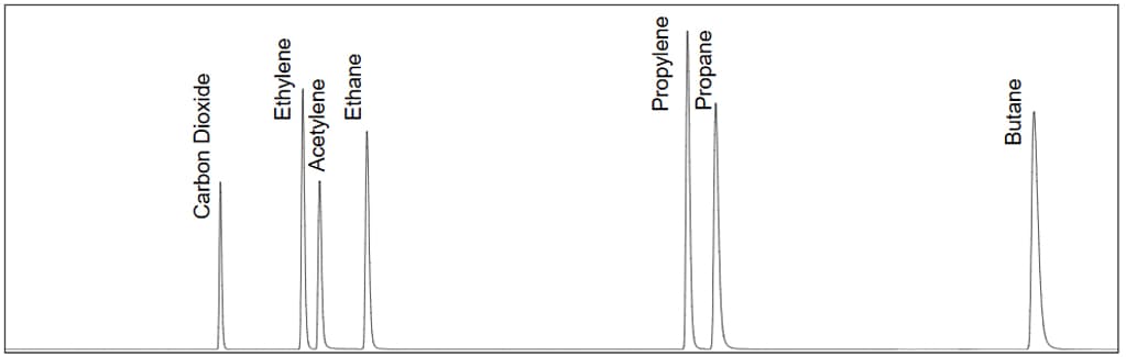 TCD Chromatogram for Permanent Gas Using Greenhouse Gas Analyzer 220-94937-30