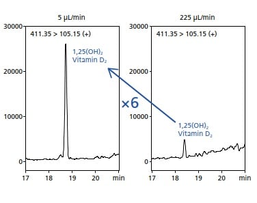 Improved Detection Limits with Microflow