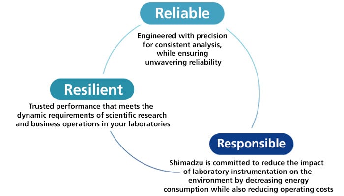 Features of LCMS-RX Series