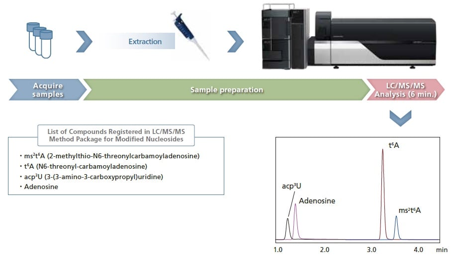 LC/MS/MS Method Package for Modified Nucleosides