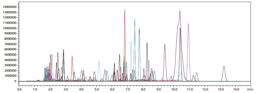 Overlaid MRM chromatograms for simultaneous analysis of a mixture of 141 standards with the non-ion-pair reagent method