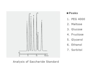 Shim-pack SCR Series Analysis Examples (Saccharide Standard)
