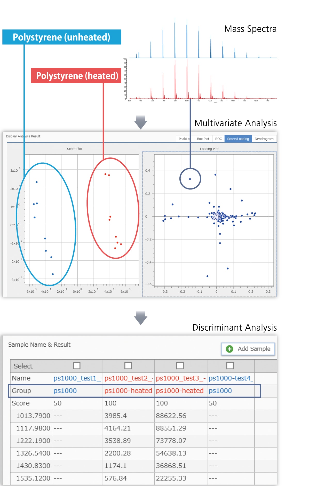 Discriminant Analysis Mode