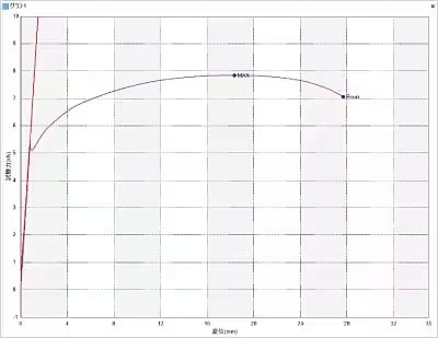 Automatic Calculation of the Elastic Modulus