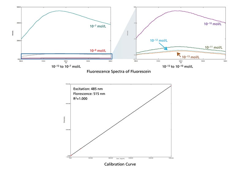 High Sensitivity, High Stability and High Speed