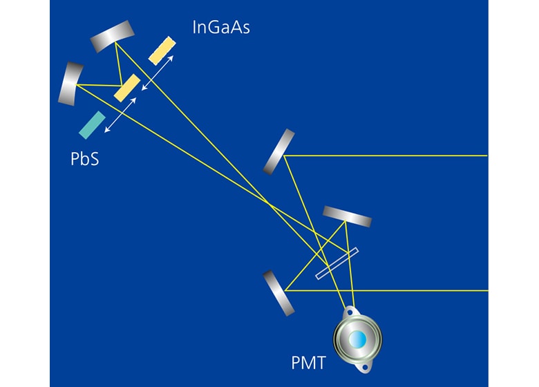 Highest Sensitivity in Class with Three Detectors