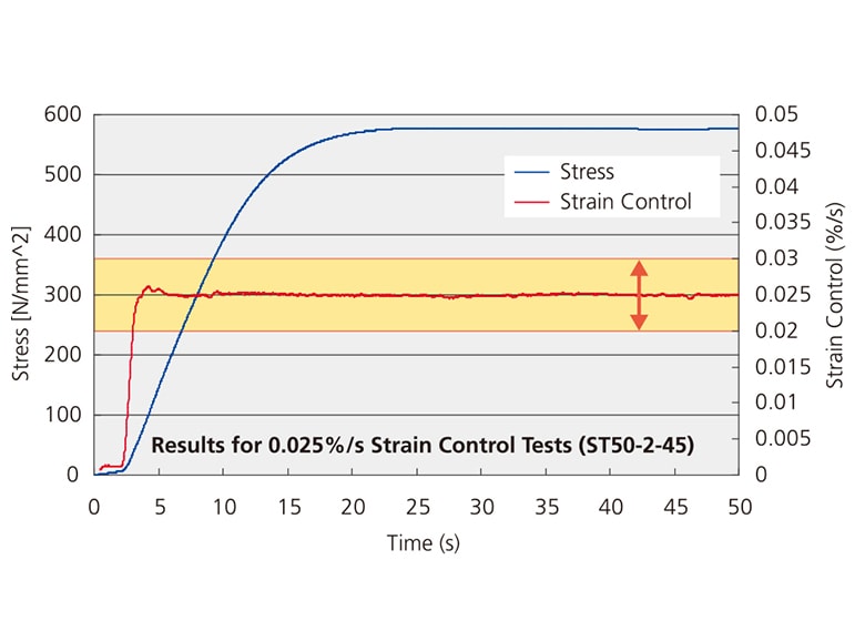 Compliant with Strain Rate Control Test Methods