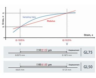 Elastic Modulus Measurements within 1 µm Accuracy - Compliant with Elastic Modulus Measurement Requirements of ISO 527, JIS K 7161, and Class B-2 for ASTM D638