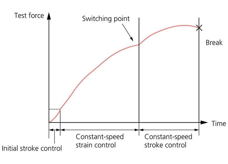 Control Performance and Ease-of-Operation