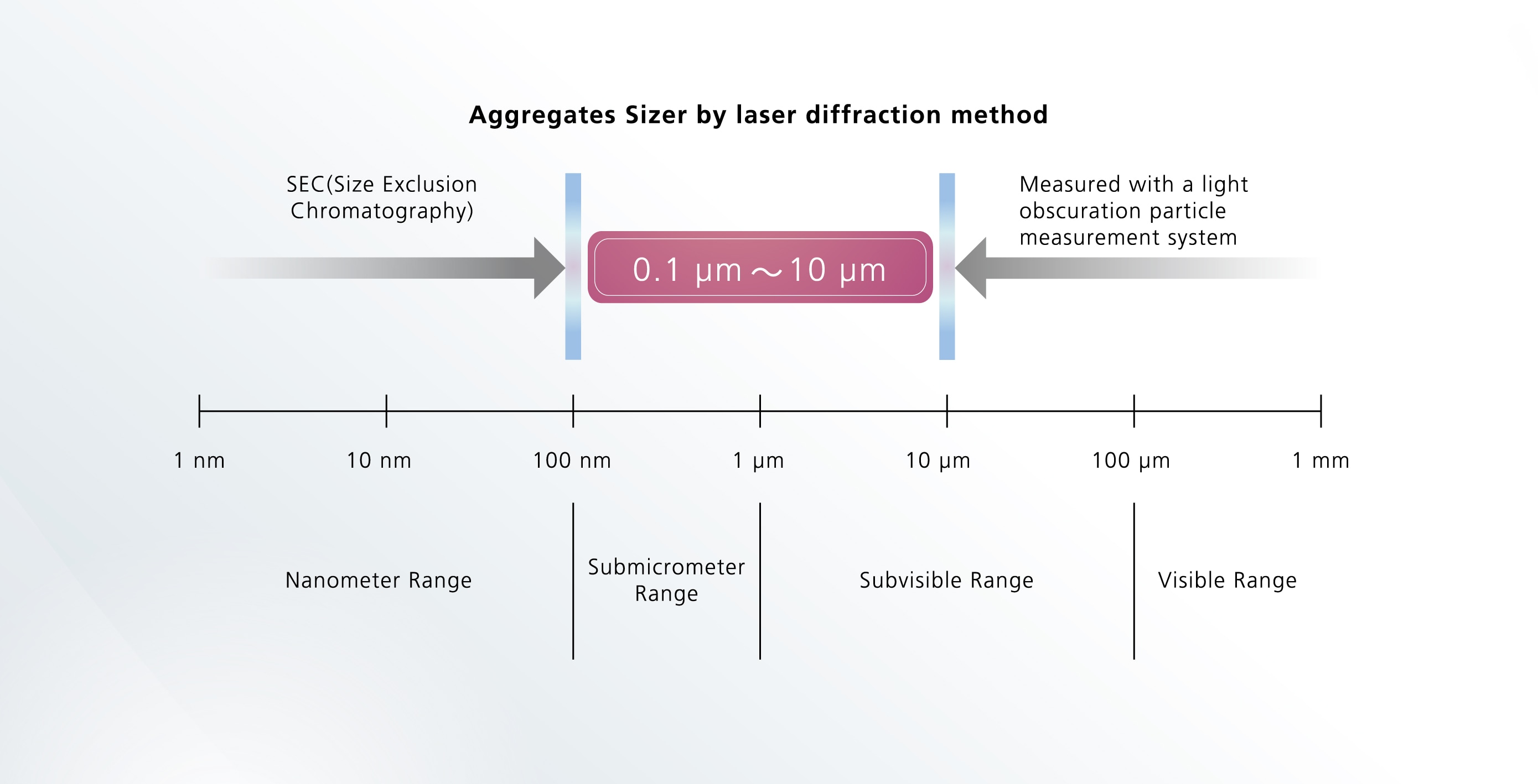 Measures the concentration of 100nm to 10µm aggregates of biopharmaceuticals