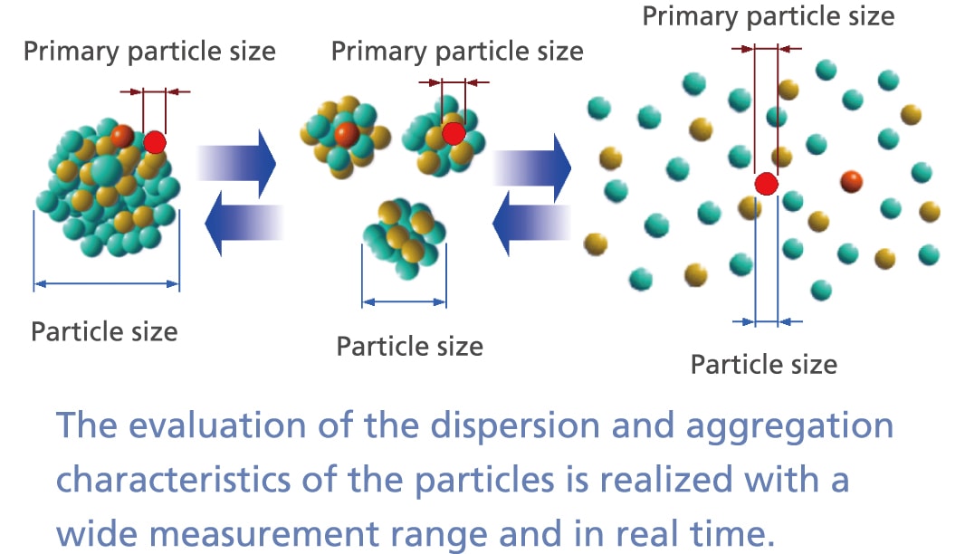 Wide Measurement Range : 7 nm to 800 μm From primary particles to sub-visible particles and contaminants