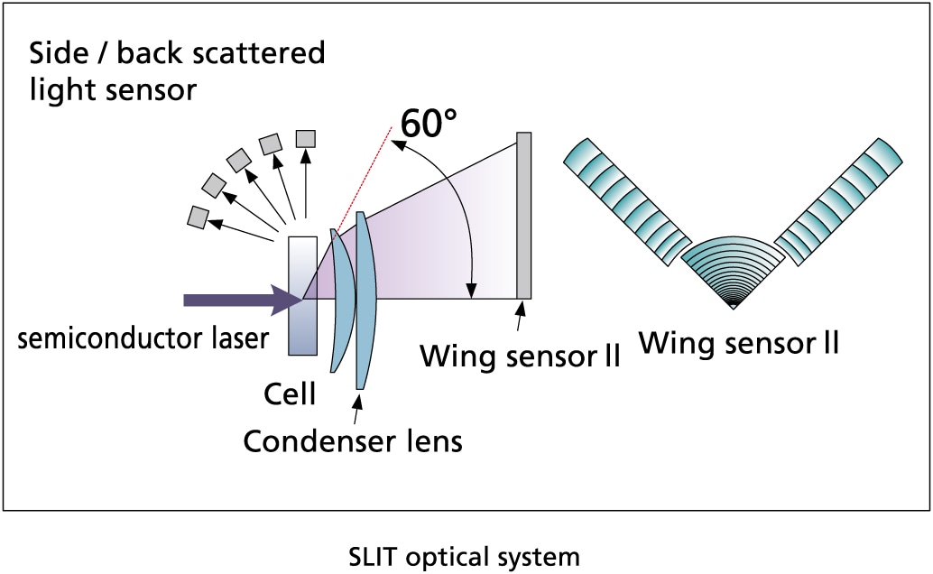 Single detection face continuously captures forward- scattered light up to a 60° angle