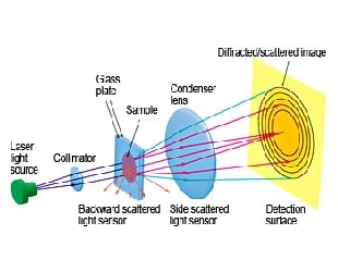 Principle of High-Concentration Sample Measurement by the Laser Diffraction/Scattering Method