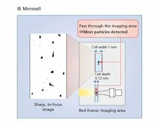 Reliable Particle Detection System