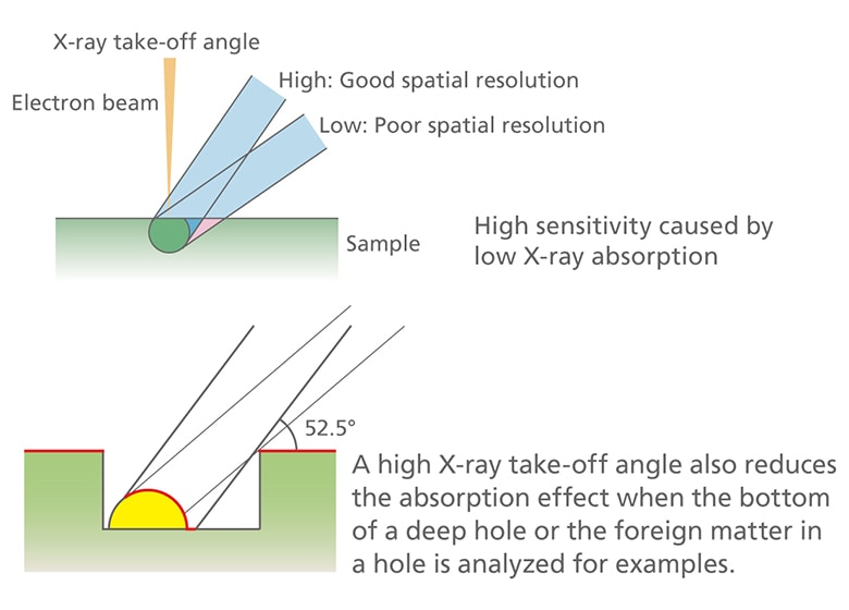 Optimum X-Ray Spectrometer Design Offers Highly Sensitive and Accurate Analysis