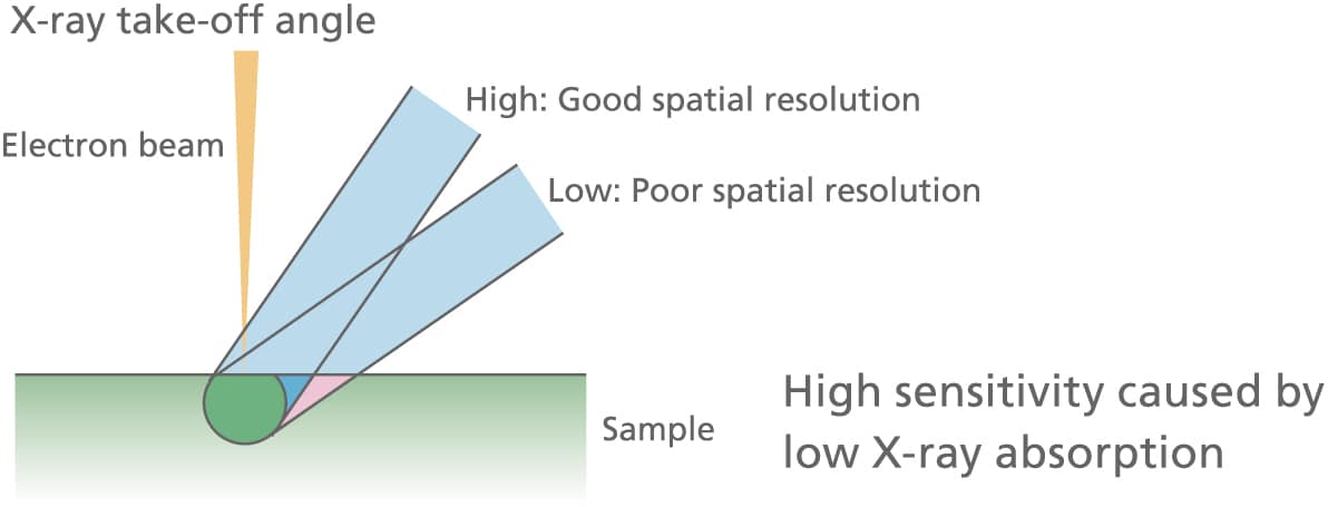 Up to Five High Performance 4-Inch X-Ray Spectrometers Can be Mounted